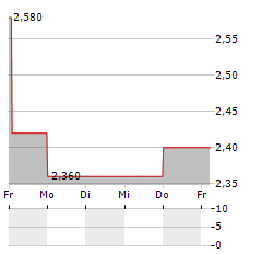 NETSOL TECHNOLOGIES Aktie 5-Tage-Chart