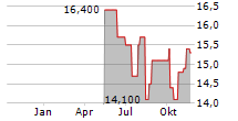 NETSTREIT CORP Chart 1 Jahr