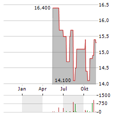 NETSTREIT Aktie Chart 1 Jahr