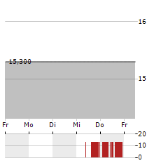 NETSTREIT Aktie 5-Tage-Chart