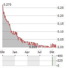 NETWEEK Aktie Chart 1 Jahr