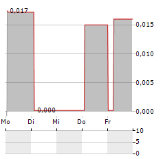 NETWEEK Aktie 5-Tage-Chart