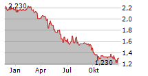 NETWORK-1 TECHNOLOGIES INC Chart 1 Jahr