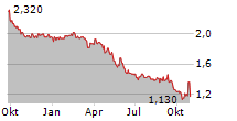 NETWORK-1 TECHNOLOGIES INC Chart 1 Jahr