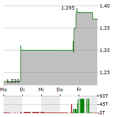 NETWORK-1 TECHNOLOGIES Aktie 5-Tage-Chart