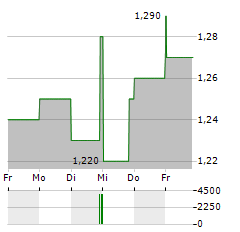 NETWORK-1 TECHNOLOGIES Aktie 5-Tage-Chart