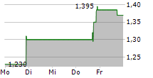 NETWORK-1 TECHNOLOGIES INC 5-Tage-Chart