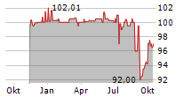 NEUE ZWL ZAHNRADWERK LEIPZIG GMBH Chart 1 Jahr