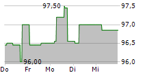 NEUE ZWL ZAHNRADWERK LEIPZIG GMBH 5-Tage-Chart