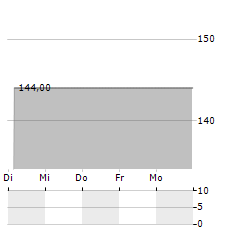 NEUHOF TEXTIL-HOLDING Aktie 5-Tage-Chart