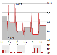 NEUMORA THERAPEUTICS Aktie 5-Tage-Chart