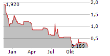 NEUPHORIA THERAPEUTICS INC Chart 1 Jahr