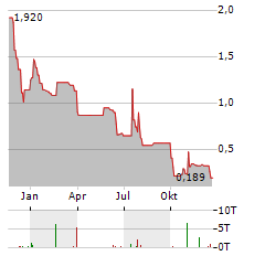 NEUPHORIA THERAPEUTICS Aktie Chart 1 Jahr