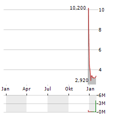 NEUPHORIA THERAPEUTICS Aktie Chart 1 Jahr