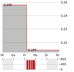 NEUPHORIA THERAPEUTICS Aktie 5-Tage-Chart