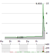 NEUPHORIA THERAPEUTICS Aktie 5-Tage-Chart