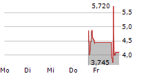 NEUPHORIA THERAPEUTICS INC 5-Tage-Chart