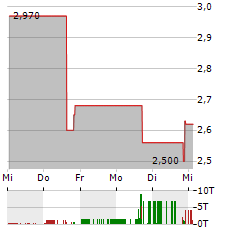 NEURAXIS Aktie 5-Tage-Chart