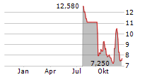 NEUREN PHARMACEUTICALS LIMITED Chart 1 Jahr