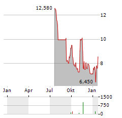 NEUREN PHARMACEUTICALS Aktie Chart 1 Jahr