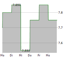 NEUREN PHARMACEUTICALS LIMITED Chart 1 Jahr