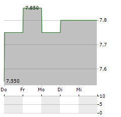 NEUREN PHARMACEUTICALS Aktie 5-Tage-Chart