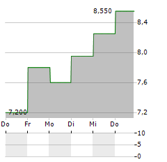 NEUREN PHARMACEUTICALS Aktie 5-Tage-Chart