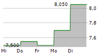 NEUREN PHARMACEUTICALS LIMITED 5-Tage-Chart