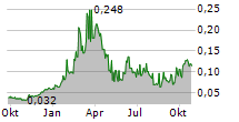 NEURIZON THERAPEUTICS LIMITED Chart 1 Jahr