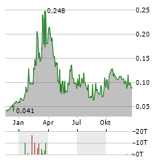 NEURIZON THERAPEUTICS Aktie Chart 1 Jahr