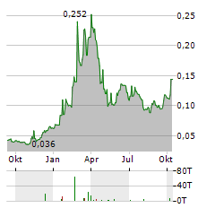 NEURIZON THERAPEUTICS Aktie Chart 1 Jahr