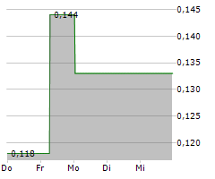 NEURIZON THERAPEUTICS LIMITED Chart 1 Jahr