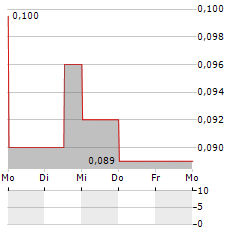 NEURIZON THERAPEUTICS Aktie 5-Tage-Chart