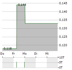 NEURIZON THERAPEUTICS Aktie 5-Tage-Chart