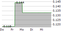 NEURIZON THERAPEUTICS LIMITED 5-Tage-Chart