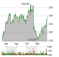 NEUROCRINE BIOSCIENCES INC Jahres Chart