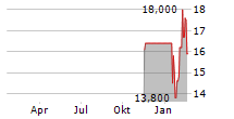 NEUROGENE INC Chart 1 Jahr