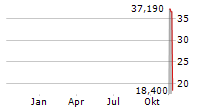 NEUROGENE INC Chart 1 Jahr