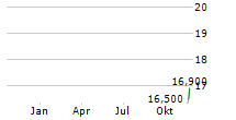 NEUROGENE INC Chart 1 Jahr