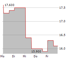 NEUROGENE INC Chart 1 Jahr