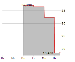 NEUROGENE INC Chart 1 Jahr