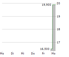 NEUROGENE INC Chart 1 Jahr