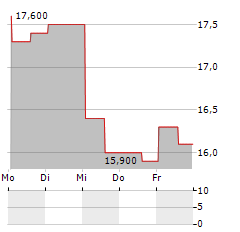 NEUROGENE Aktie 5-Tage-Chart