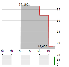 NEUROGENE Aktie 5-Tage-Chart