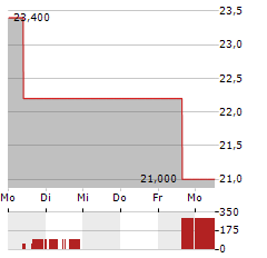 NEUROGENE Aktie 5-Tage-Chart