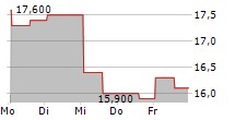 NEUROGENE INC 5-Tage-Chart