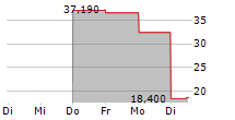 NEUROGENE INC 5-Tage-Chart