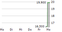 NEUROGENE INC 5-Tage-Chart