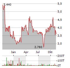 NEUROMETRIX Aktie Chart 1 Jahr