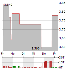 NEUROMETRIX Aktie 5-Tage-Chart